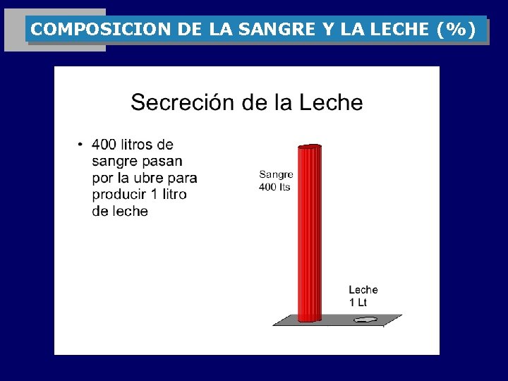 COMPOSICION DE LA SANGRE Y LA LECHE (%) 