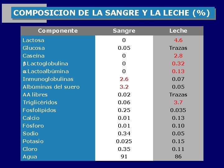 COMPOSICION DE LA SANGRE Y LA LECHE (%) Componente Sangre Leche Lactosa 0 4.
