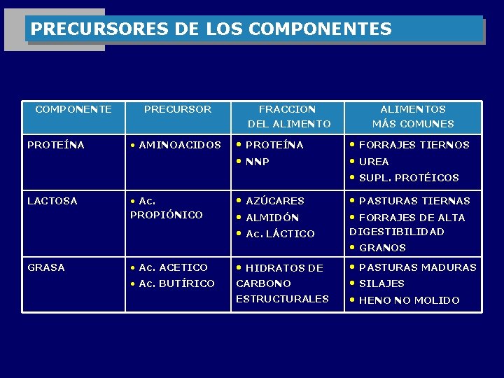 PRECURSORES DE LOS COMPONENTE PRECURSOR FRACCION DEL ALIMENTOS MÁS COMUNES PROTEÍNA • AMINOACIDOS •