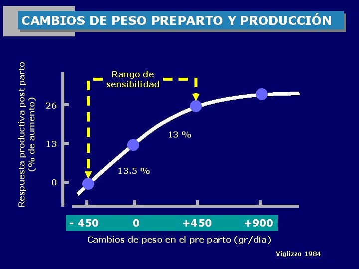 Respuesta productiva post parto (% de aumento) CAMBIOS DE PESO PREPARTO Y PRODUCCIÓN Rango