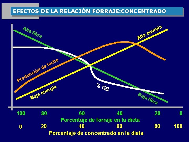 EFECTOS DE LA RELACIÓN FORRAJE: CONCENTRADO Alt a fi bra a Alt a í