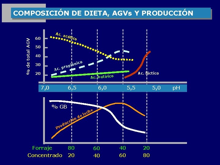 % de total AGV COMPOSICIÓN DE DIETA, AGVs Y PRODUCCIÓN 60 Ac. acét ico