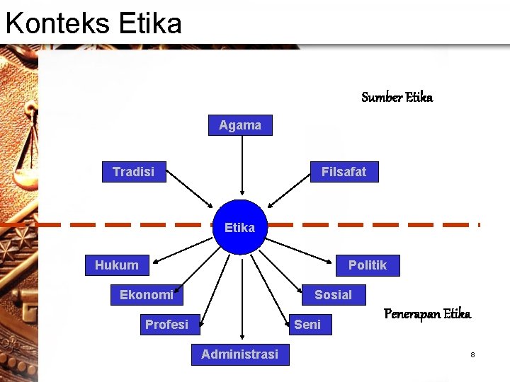 Konteks Etika Sumber Etika Agama Tradisi Filsafat Etika Hukum Politik Ekonomi Sosial Profesi Seni