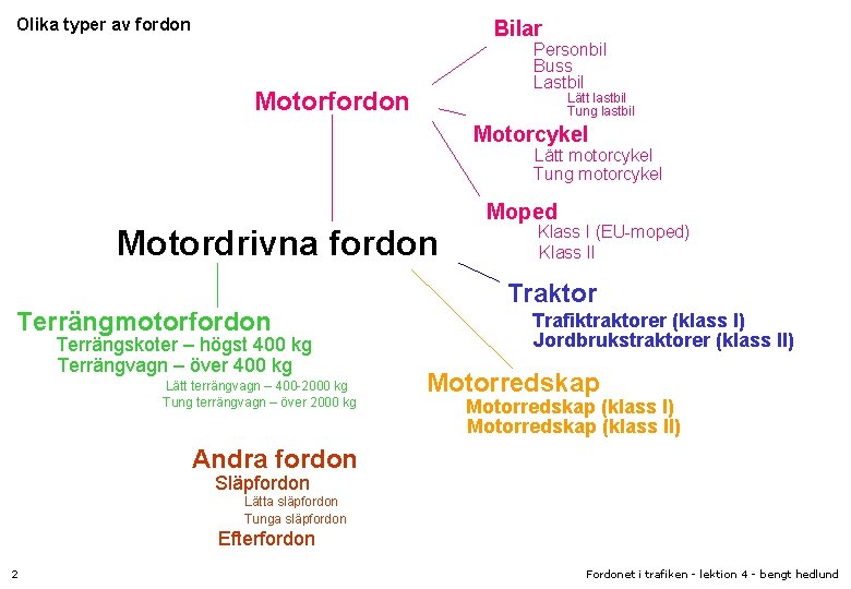 Olika typer av fordon Bilar Personbil Buss Lastbil Motorfordon Lätt lastbil Tung lastbil Motorcykel