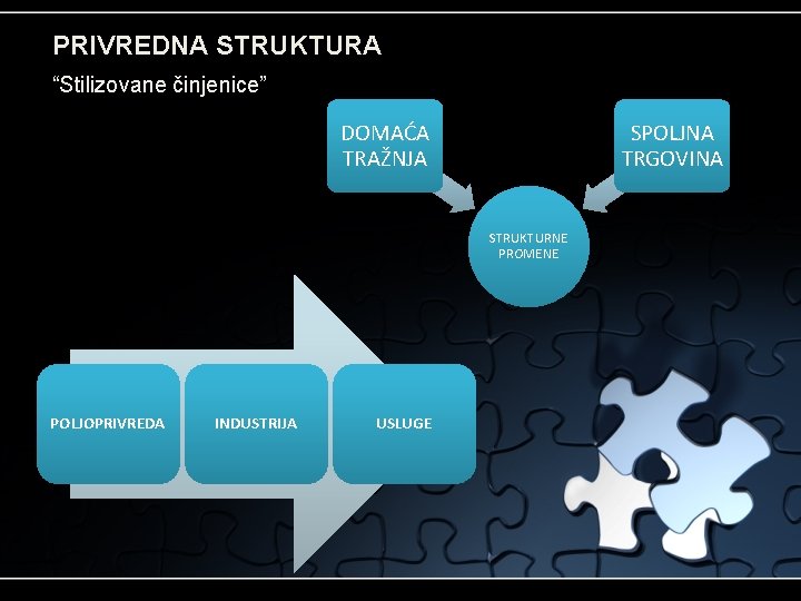 PRIVREDNA STRUKTURA “Stilizovane činjenice” DOMAĆA TRAŽNJA SPOLJNA TRGOVINA STRUKTURNE PROMENE POLJOPRIVREDA INDUSTRIJA USLUGE 