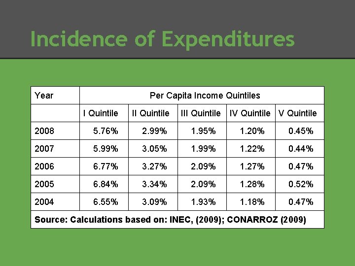 Incidence of Expenditures Year Per Capita Income Quintiles I Quintile III Quintile IV Quintile