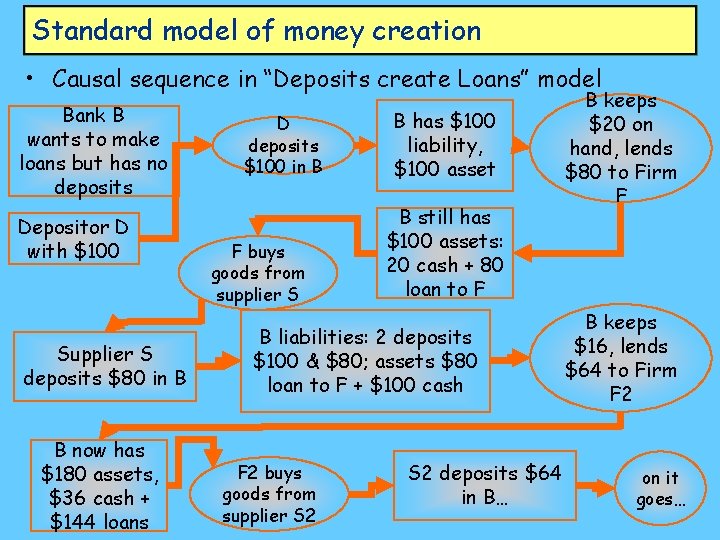 Standard model of money creation • Causal sequence in “Deposits create Loans” model Bank