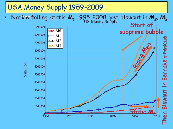 USA Money Supply 1959 -2009 Static M 1 Then Blowout in Bernake’s rescue Ris