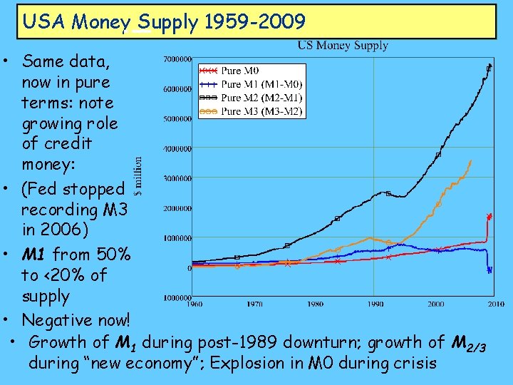 USA Money Supply 1959 -2009 • Same data, now in pure terms: note growing
