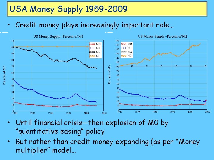 USA Money Supply 1959 -2009 • Credit money plays increasingly important role… • Until