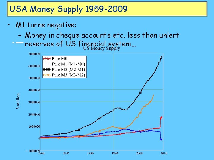 USA Money Supply 1959 -2009 • M 1 turns negative: – Money in cheque