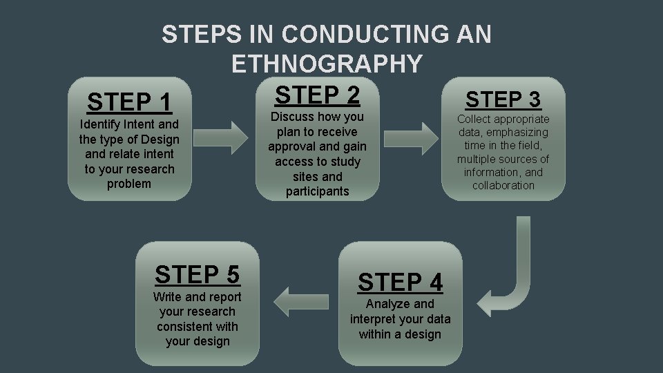 STEPS IN CONDUCTING AN ETHNOGRAPHY STEP 2 STEP 3 STEP 1 Identify Intent and