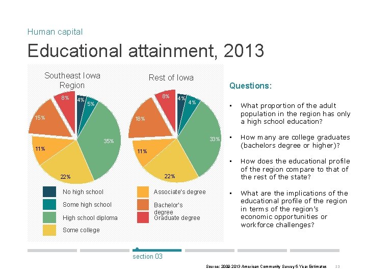 Human capital Educational attainment, 2013 Southeast Iowa Region 8% 4% Rest of Iowa 8%