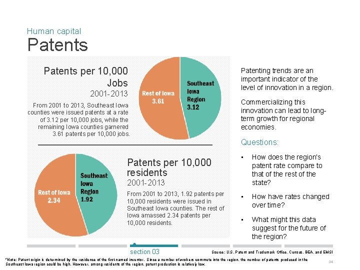 Human capital Patents per 10, 000 Jobs Patenting trends are an important indicator of