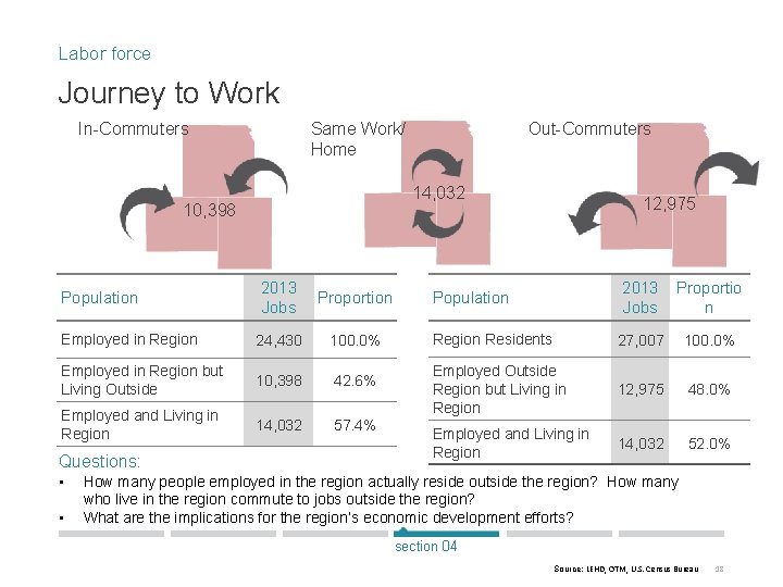 Labor force Journey to Work Same Work/ Home In-Commuters 14, 032 10, 398 2013