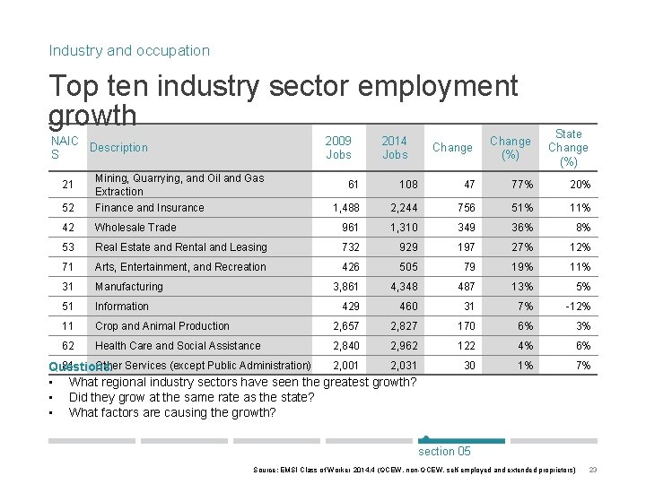 Industry and occupation Top ten industry sector employment growth NAIC Description S 2009 Jobs