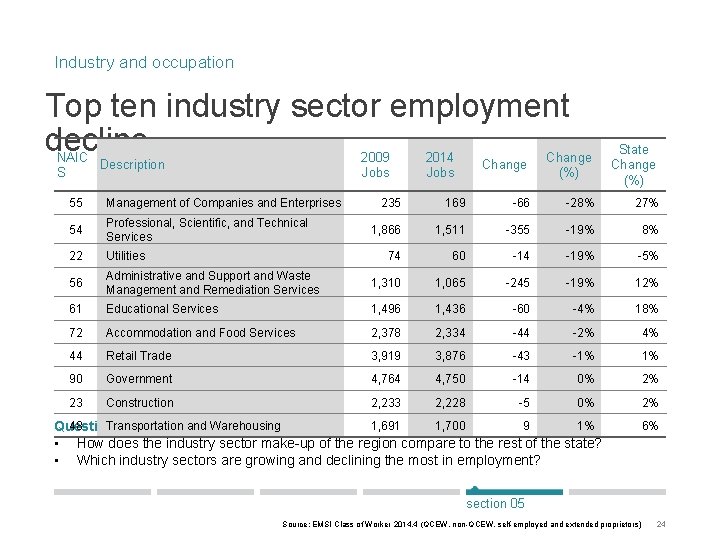 Industry and occupation Top ten industry sector employment decline NAIC Description S 2009 Jobs