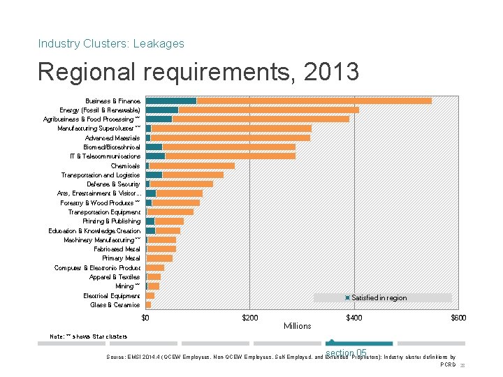 Industry Clusters: Leakages Regional requirements, 2013 Business & Finance Energy (Fossil & Renewable) Agribusiness