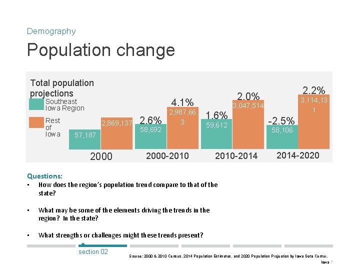 Demography Population change Total population projections 4. 1% Southeast Iowa Region Rest of Iowa