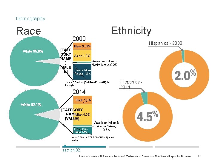 Demography Race Ethnicity 2000 Hispanics - 2000 Black 0. 81% White 95. 9% [CATE