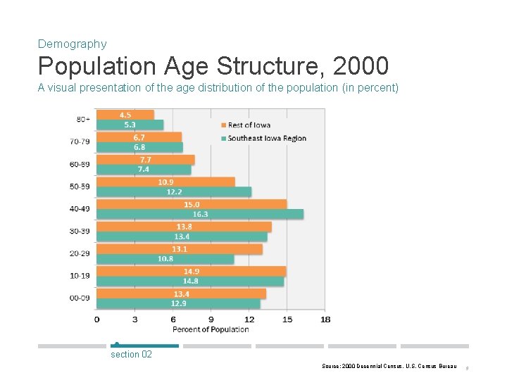 Demography Population Age Structure, 2000 A visual presentation of the age distribution of the