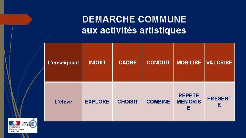  DEMARCHE COMMUNE aux activités artistiques L’enseignant L’élève INDUIT EXPLORE CADRE CHOISIT CONDUIT MOBILISE