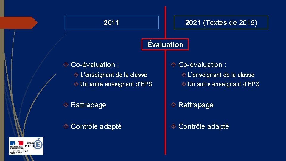 2011 2021 (Textes de 2019) Évaluation Co-évaluation : L’enseignant de la classe Un autre