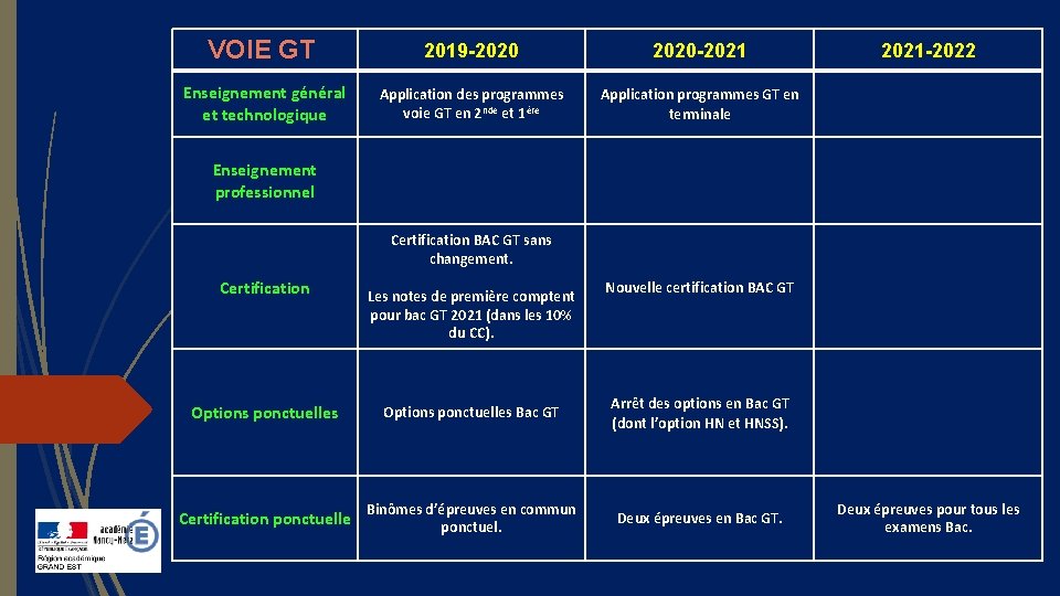 VOIE GT 2019 -2020 -2021 Enseignement général et technologique Application des programmes voie GT