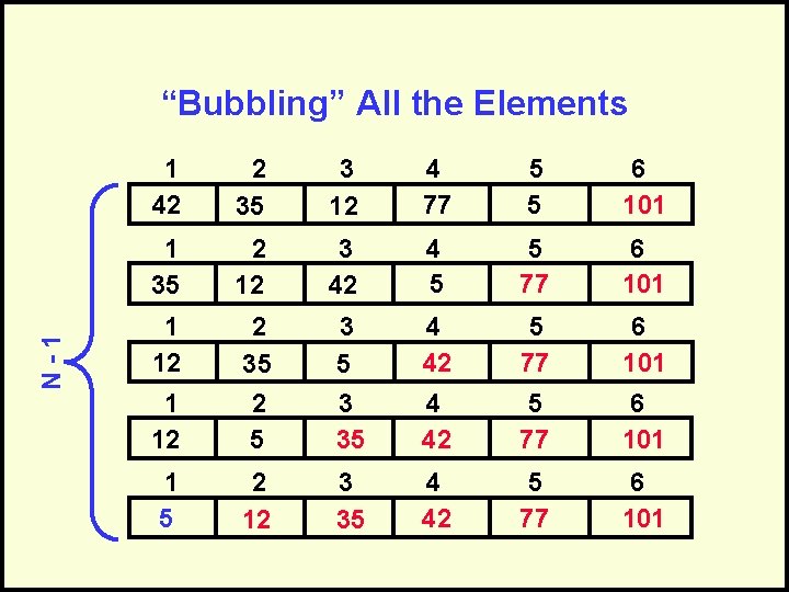 N-1 “Bubbling” All the Elements 1 42 2 35 3 12 4 77 5