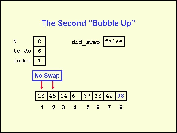 The Second “Bubble Up” N 8 to_do 6 index 1 did_swap false No Swap