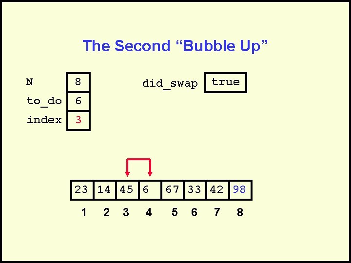 The Second “Bubble Up” N 8 to_do 6 index 3 did_swap 23 14 45