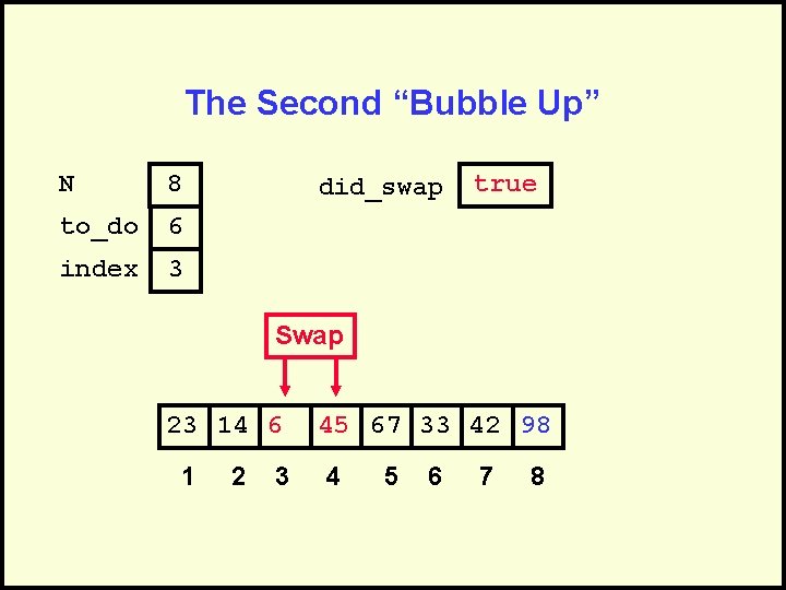 The Second “Bubble Up” N 8 to_do 6 index 3 did_swap true Swap 23