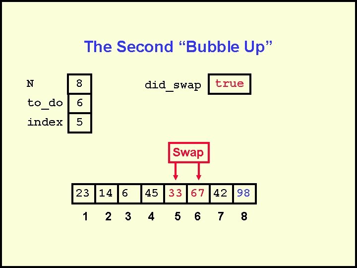 The Second “Bubble Up” N 8 to_do 6 index 5 did_swap true Swap 23