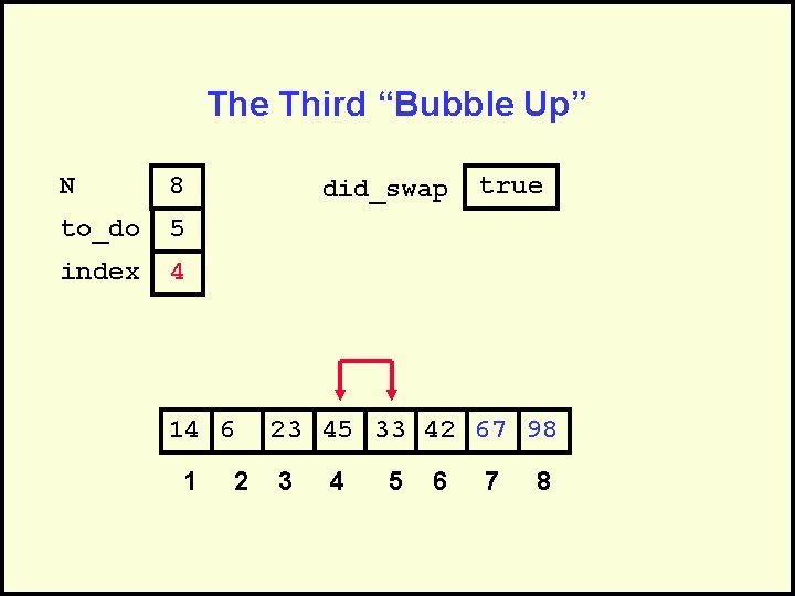 The Third “Bubble Up” N 8 to_do 5 index 4 did_swap 14 6 1