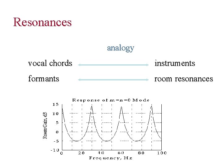 Resonances analogy vocal chords instruments formants room resonances 