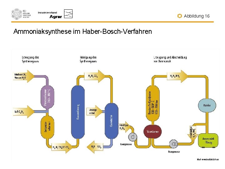 Abbildung 16 Ammoniaksynthese im Haber-Bosch-Verfahren 