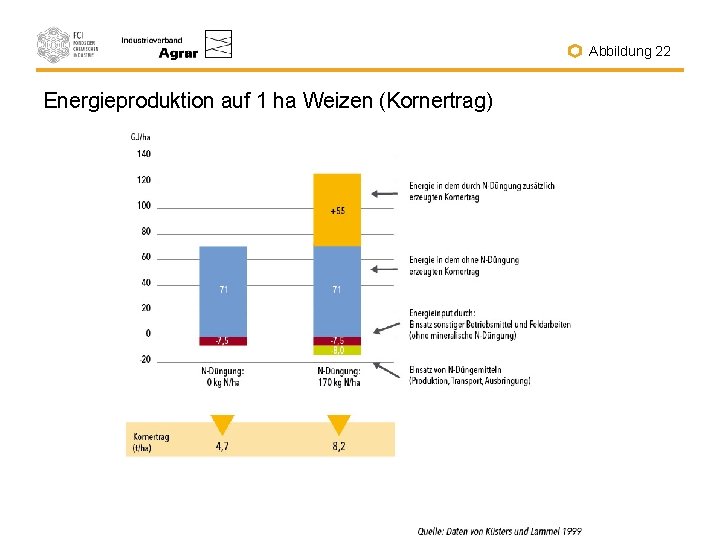 Abbildung 22 Energieproduktion auf 1 ha Weizen (Kornertrag) 