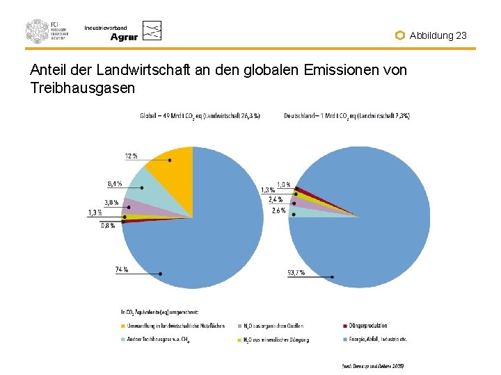 Abbildung 23 Anteil der Landwirtschaft an den globalen Emissionen von Treibhausgasen 