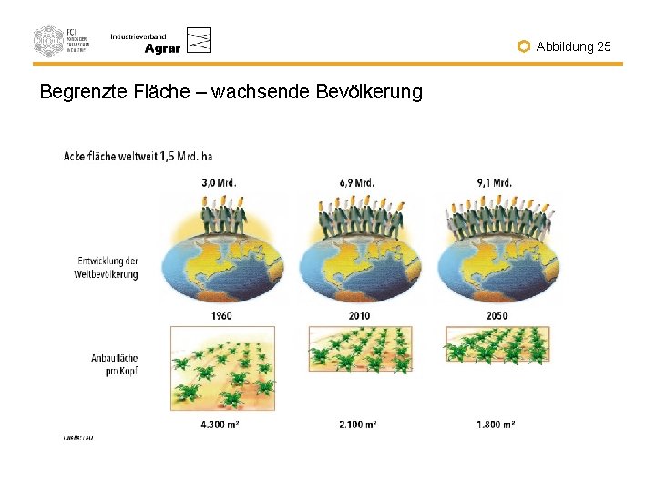 Abbildung 25 Begrenzte Fläche – wachsende Bevölkerung 