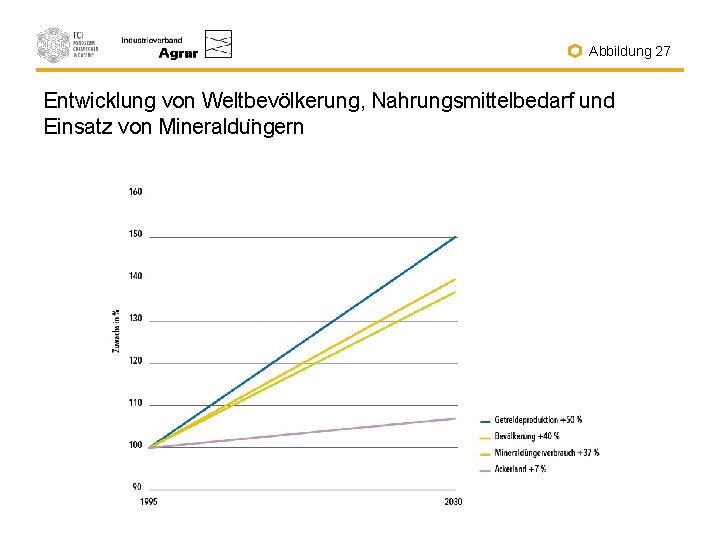 Abbildung 27 Entwicklung von Weltbevölkerung, Nahrungsmittelbedarf und Einsatz von Mineraldu ngern 