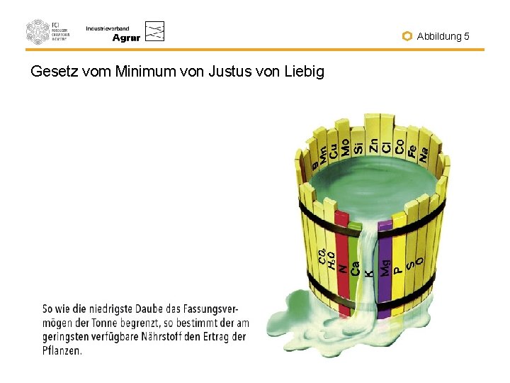 Abbildung 5 Gesetz vom Minimum von Justus von Liebig 