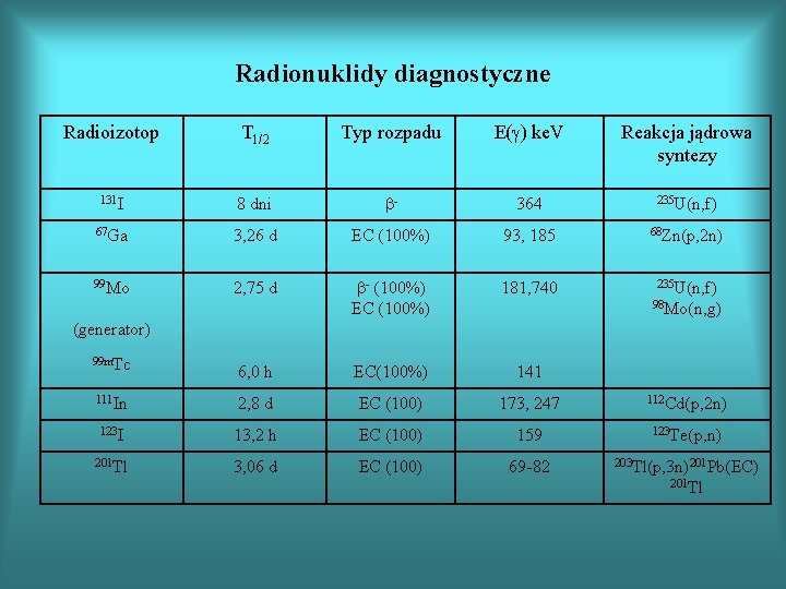 Radionuklidy diagnostyczne Radioizotop T 1/2 Typ rozpadu E(g) ke. V Reakcja jądrowa syntezy 131