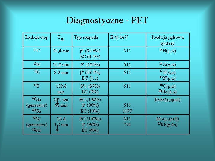 Diagnostyczne - PET Radioizotop T 1/2 11 C 20, 4 min b+ (99. 8%)