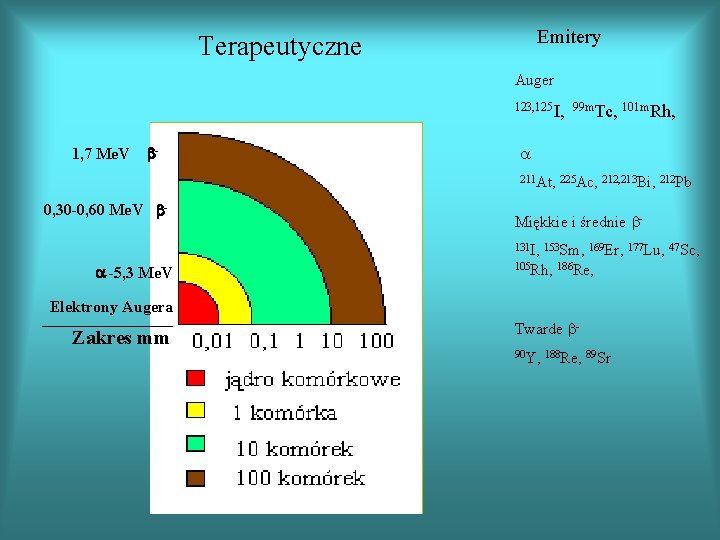 Emitery Terapeutyczne Auger 123, 125 I, 99 m. Tc, 101 m. Rh, 1, 7