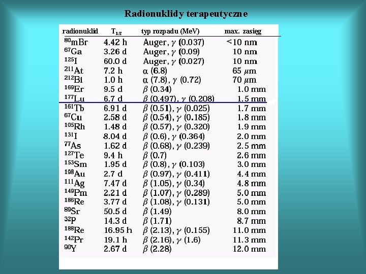 Radionuklidy terapeutyczne radionuklid T 1/2 typ rozpadu (Me. V) max. zasięg 