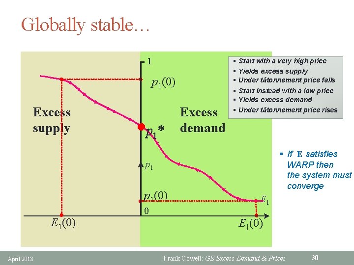 Globally stable… 1 p 1(0) Excess supply • p * 1 Excess demand §