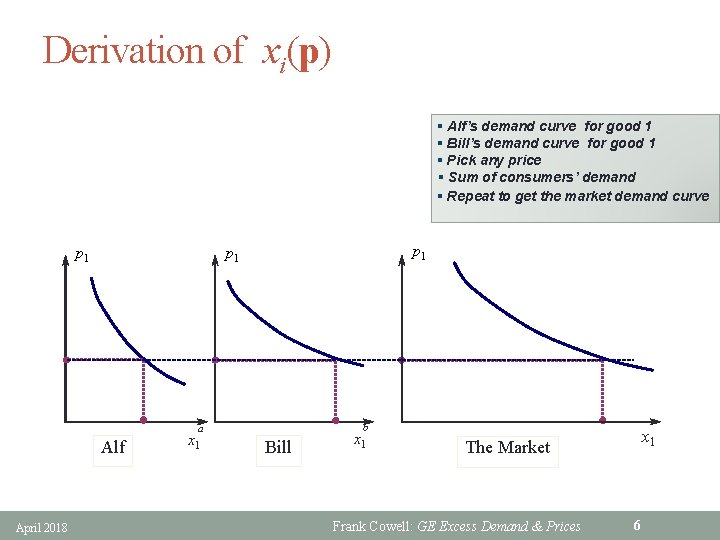 Derivation of xi(p) § Alf’s demand curve for good 1 § Bill’s demand curve