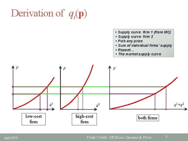 Derivation of qi(p) § Supply curve firm 1 (from MC) § Supply curve firm