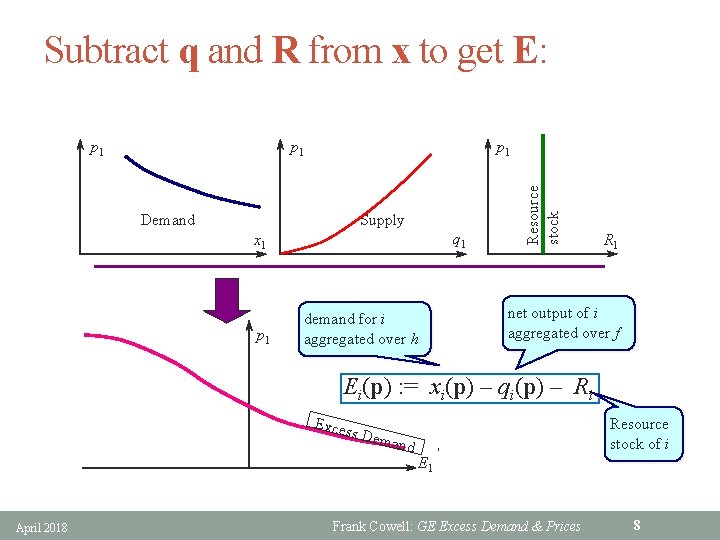 Subtract q and R from x to get E: p 1 Demand Supply q