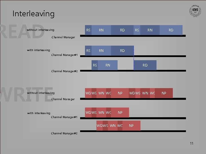Interleaving without interleaving RS RN RD RN RS RD Channel Manager with interleaving Channel